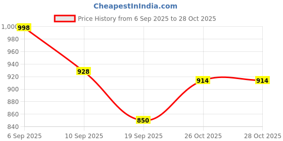 flipkart.com ptal nagri Pieces Stainless Steel & Copper Haimered Forks Set, 18 cm Long, Premium Forks Copper, Steel Dinner Fork Set ptal nagri Price History Graph from 6 Sep 2025 to 27 Oct 2025