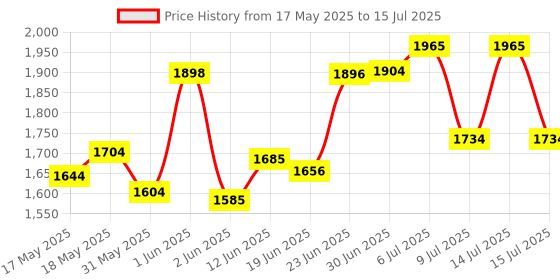flipkart.com taparia PTB19 PTB19 Tool Box with Tray taparia Price History Graph from 17 May 2025 to 15 Jul 2025