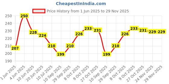 flipkart.com indane ptc 007 Hose Pipe indane Price History Graph from 1 Jun 2025 to 28 Nov 2025
