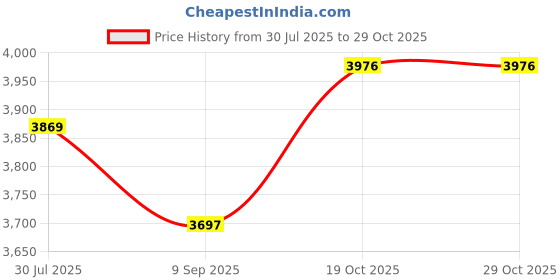flipkart.com warmex PTC 99N Fan Room Heater warmex Price History Graph from 30 Jul 2025 to 29 Oct 2025