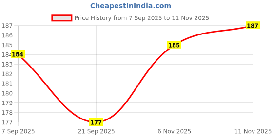 flipkart.com ptc Cycle 20T Boot Stand Cycling Stand ptc Price History Graph from 7 Sep 2025 to 11 Nov 2025