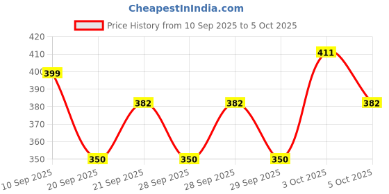 flipkart.com ptc Cycle 3 Speed Shifter Shi-mano For Cycle. Bicycle Brake Disk ptc Price History Graph from 10 Sep 2025 to 3 Oct 2025