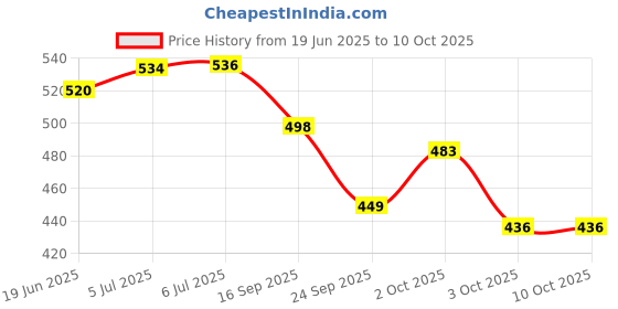 flipkart.com ptc Cycle 7 Speed Gear Shifter shi-mano Bicycle Bicycle Brake Disk ptc Price History Graph from 19 Jun 2025 to 10 Oct 2025