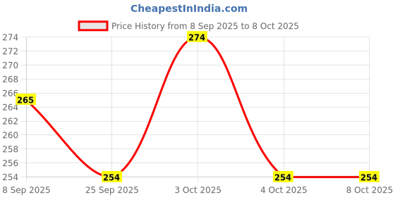 flipkart.com ptc Cycle Chain Gear Bicycle 6/7/8 Speed 116 Links BMX MTB Mountain Multispeed Bikes Bicycle Brake Disk ptc Price History Graph from 8 Sep 2025 to 4 Oct 2025