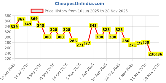 flipkart.com ptc Cycle F160 R140 shi-mano Disc Brake Machine Cycling Calipers MTB Folding Bike Bicycle Brake Disk ptc Price History Graph from 10 Jun 2025 to 27 Nov 2025