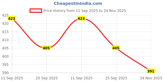flipkart.com ptc Cycle Mega DISC HUB Single & Multi Speed Steel Ed Black for All Type of Bicycle Bicycle Brake Disk ptc Price History Graph from 11 Sep 2025 to 24 Nov 2025