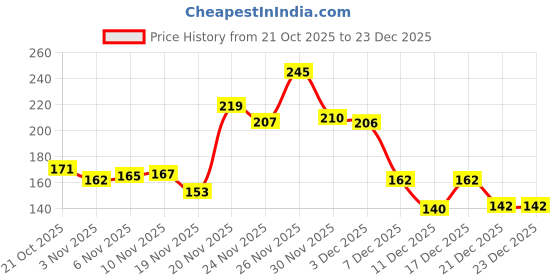flipkart.com ptc Cycle Seat Fire Hit Cushion Gel Cover | Soft & Washable Gel Saddle Cover Free Size ptc Price History Graph from 21 Oct 2025 to 21 Dec 2025