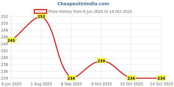flipkart.com ptc Cycle Tube Moulded Bicycle Speedways Tube for Different Tyre Wheel Size Cycle Tube For 24 * 2.35 L-50MM ptc Price History Graph from 6 Jun 2025 to 14 Oct 2025