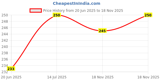 flipkart.com ptc Cycle Tube Moulded Bicycle Speedways Tube for Different Tyre Wheel Size Cycle Tube For 27X2.40 ptc Price History Graph from 20 Jun 2025 to 18 Nov 2025