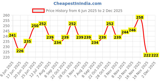 flipkart.com ptc Cycle Tube Ralco Long Valve Moulded Tube Size Cycle Tube For 26x1.75/26x1.90/26x1.95/26x2.175 ptc Price History Graph from 6 Jun 2025 to 2 Dec 2025