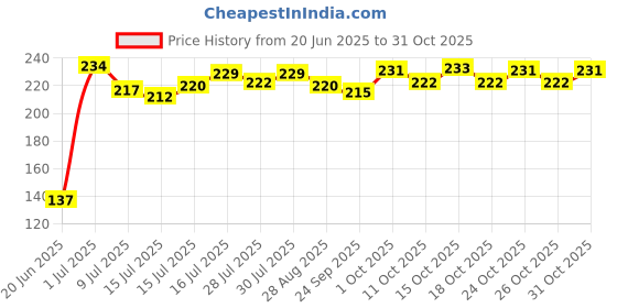 flipkart.com hp gas PTC008 Hose Pipe hp gas Price History Graph from 20 Jun 2025 to 31 Oct 2025