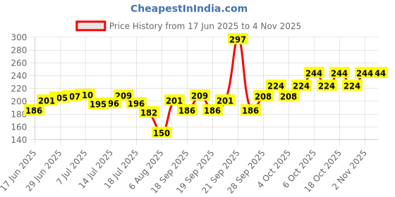 flipkart.com bharat gas PTC009 Hose Pipe bharat gas Price History Graph from 17 Jun 2025 to 1 Nov 2025