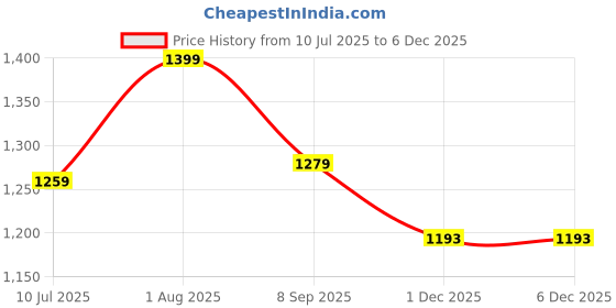 flipkart.com PTCMart 11 Classic TV Game Console Inbuilt Game Contra, Super Mario Bros with 2 Cassette NA GB with Contra, Super Mario Bros, F1 Race, Cricket Game Price History Graph from 10 Jul 2025 to 5 Dec 2025