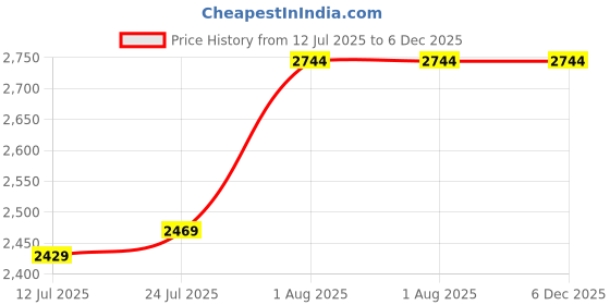 flipkart.com PTCMart 20,000+ games M15 4k Hdmi Tv Game Limited Edition Stick 64Gb 15 emulators 64 GB with Mario, Crash, GTA, Zelda, Sonic, Tekken3, Street Fighter Price History Graph from 12 Jul 2025 to 5 Dec 2025