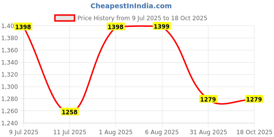 flipkart.com PTCMart 35 Classic TV Game Console Inbuilt Game Contra, Super Mario Bros with 2 Cassette NA GB with Contra, Super Mario Bros, F1 Race, Cricket Game Price History Graph from 9 Jul 2025 to 15 Oct 2025