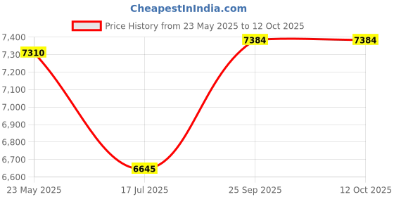 flipkart.com ptcmart 4k Dual Camera Brushless Obstacle Avoidance E88S Drone Flow Position Quadcopter Drone ptcmart Price History Graph from 23 May 2025 to 11 Oct 2025