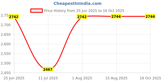 flipkart.com PTCMart 4k Hdmi M15 HD Tv Game Stick 64G With 2.4g Dual Wireless Controllers 64 GB with 15 Emulators, Mario, Crash, GTA, Zelda, Sonic, Tekken3, Street Fighter, 20000+ Games Price History Graph from 25 Jun 2025 to 16 Oct 2025