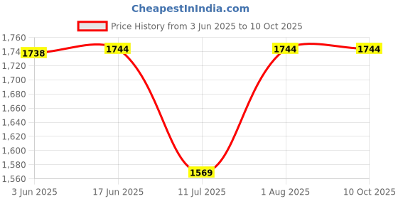 flipkart.com PTCMart 4K Stick M8 20000+ Classic Retro Game 64 GB HDMI Output 2.4GHz 15 Emulators 64 GB with 15 Emulators, Super Mario, Crash, GTA, Zelda, Sonic, Donkey Kong, Street Fighter Price History Graph from 3 Jun 2025 to 10 Oct 2025