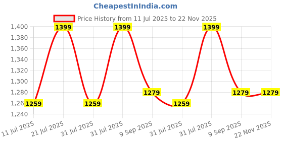 flipkart.com PTCMart 54 Classic TV Game Console Inbuilt Game Contra, Super Mario Bros with 2 Cassette NA GB with Contra, Super Mario Bros, F1 Race, Cricket Game Price History Graph from 11 Jul 2025 to 21 Nov 2025