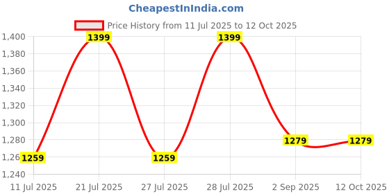 flipkart.com PTCMart 66 Classic TV Game Console Inbuilt Game Contra, Super Mario Bros with 2 Cassette NA GB with Contra, Super Mario Bros, F1 Race, Cricket Game Price History Graph from 11 Jul 2025 to 12 Oct 2025