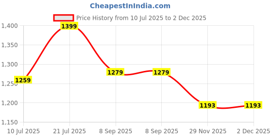flipkart.com PTCMart 71 Classic TV Game Console Inbuilt Game Contra, Super Mario Bros with 2 Cassette NA GB with Contra, Super Mario Bros, F1 Race, Cricket Game Price History Graph from 10 Jul 2025 to 2 Dec 2025