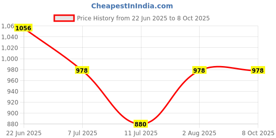flipkart.com PTCMart 8 Bit Console Video TV Game including 20 To 25 Games Can Insert More Cassettes NA GB with Contra, mario Price History Graph from 22 Jun 2025 to 7 Oct 2025