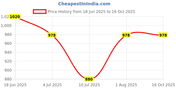 flipkart.com PTCMart 8 bit old Tv video game n/a GB with 20 games included Price History Graph from 18 Jun 2025 to 15 Oct 2025