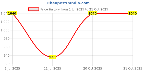 flipkart.com PTCMart 8 Bit Tv Video Game Console Including 20 To 25 Games Can Insert More Cassettes. na GB with Contra, mario Price History Graph from 1 Jul 2025 to 21 Oct 2025