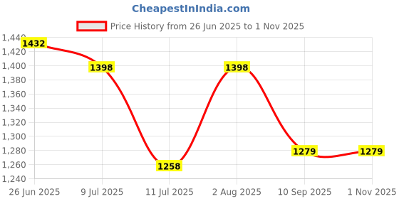 flipkart.com PTCMart 8 Bit Tv Video Game Plug And Play Wireless Video Game For Kids With Extra Chip NA GB with Contra, Super Mario Bros, F1 Race, Cricket Game Price History Graph from 26 Jun 2025 to 1 Nov 2025
