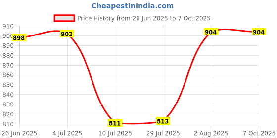 flipkart.com PTCMart 8 Bit Video Console TV Game including 20 To 25 Games Can Insert More Cassettes NA GB with Contra, mario Price History Graph from 26 Jun 2025 to 7 Oct 2025