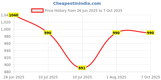 flipkart.com PTCMart 8 Bit Video TV Game Console Including 20 To 25 Games Can Insert More Cassettes NA GB with Contra, mario Price History Graph from 26 Jun 2025 to 6 Oct 2025