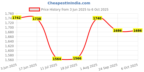 flipkart.com PTCMart 8/16 Bit Game Stick Lite 4K Ultra HD Dual Player Built-in 3000 Classic Games 32 GB with 8/16 bit games Price History Graph from 3 Jun 2025 to 5 Oct 2025