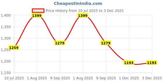 flipkart.com PTCMart 85 Classic TV Game Console Inbuilt Game Contra, Super Mario Bros with 2 Cassette NA GB with Contra, Super Mario Bros, F1 Race, Cricket Game Price History Graph from 10 Jul 2025 to 1 Dec 2025