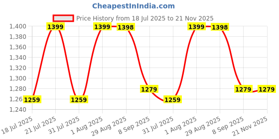 flipkart.com PTCMart 89 Classic TV Game Console Inbuilt Game Contra, Super Mario Bros with 2 Cassette NA GB with Contra, Super Mario Bros, F1 Race, Cricket Game Price History Graph from 18 Jul 2025 to 21 Nov 2025