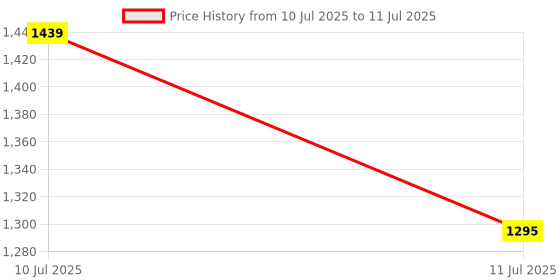 flipkart.com PTCMart 8bit TV Classic video game console with 2 cassettes & inbuilt games etc.. NA GB with in-built games with 2 cassettes Price History Graph from 10 Jul 2025 to 11 Jul 2025