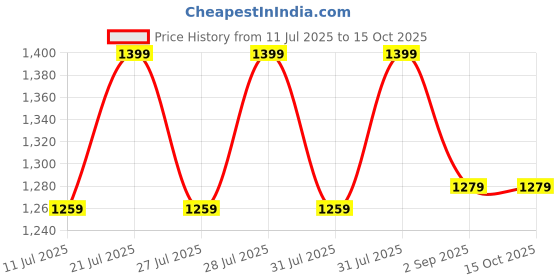 flipkart.com PTCMart 95 Classic TV Game Console Inbuilt Game Contra, Super Mario Bros with 2 Cassette NA GB with Contra, Super Mario Bros, F1 Race, Cricket Game Price History Graph from 11 Jul 2025 to 14 Oct 2025