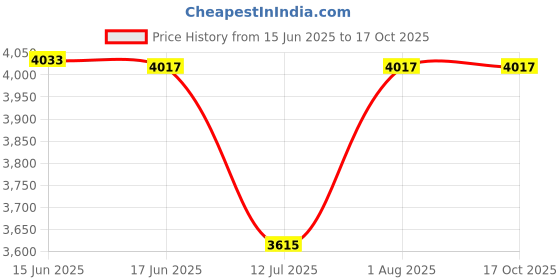 flipkart.com PTCMart Android Gamebox G5 Console With 50000 Game Smart Tv Limited Edition 64 GB 64 GB with Super Mario, Crash, GTA, Zelda, Sonic, Donkey Kong, Street Fighter Price History Graph from 15 Jun 2025 to 15 Oct 2025