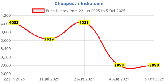 flipkart.com PTCMart Android TV Console G7 Gamebox Retro Video Game Player Support WiFi 4K HD 64 GB with 40+ Emulators, CPS PS1 N64 NDS DC FC GB GBA GBC MD SFC ATARI SNES NES, 30000+ Games Price History Graph from 22 Jun 2025 to 5 Oct 2025