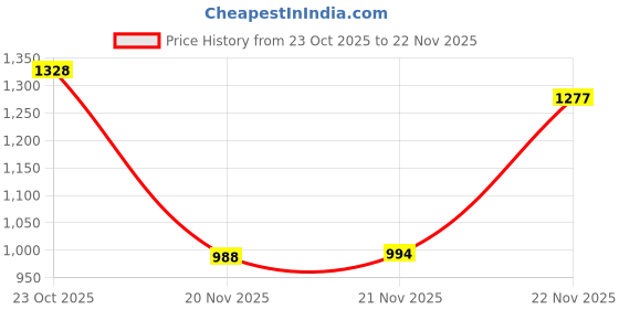flipkart.com PTCMart Class 10 32 GB MicroSD Card Pro 48 MB/s Pack Of 4 Pro 32 GB MicroSD Card Class 10 48 MB/s Memory Card Compatible with Mobile Price History Graph from 23 Oct 2025 to 20 Nov 2025