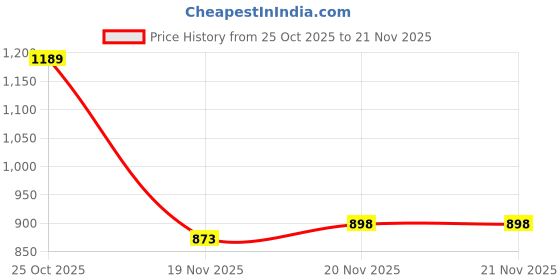 flipkart.com PTCMart Class 10 ( pack of 4 ), 16 GB Micro SD Card ( 48 MB/s transfer speed Great for Cell phones, Smartphones, Android Tablets, Tablet PCs. Great speed and performance for video recording ) pro 16 GB MicroSD Card Class 10 48 MB/s Memory Card Compatible with Camera, Computer, Gaming Console, Mobile, Tablet Price History Graph from 25 Oct 2025 to 21 Nov 2025
