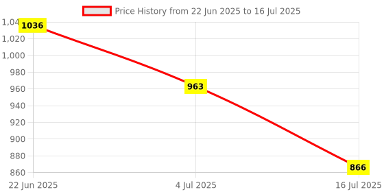 flipkart.com PTCMart Classic 8Bit Trendy Old Plug & Play TV Video Games With Inbuilt Games na GB with contra, mario Price History Graph from 22 Jun 2025 to 16 Jul 2025