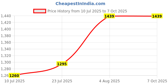 flipkart.com PTCMart Classic 8bit TV video game console with 2 cassettes & inbuilt games etc.. NA GB with in-built games with 2 cassettes Price History Graph from 10 Jul 2025 to 7 Oct 2025