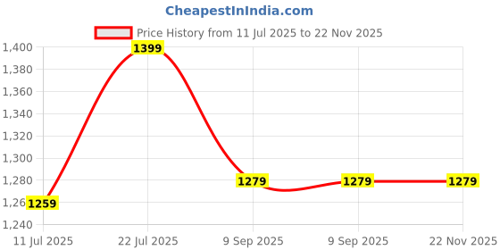 flipkart.com PTCMart Classic TV Game Console Inbuilt Game Contra, Super Mario Bros with 2 Cassette NA GB with Contra, Super Mario Bros, F1 Race, Cricket Game Price History Graph from 11 Jul 2025 to 22 Nov 2025