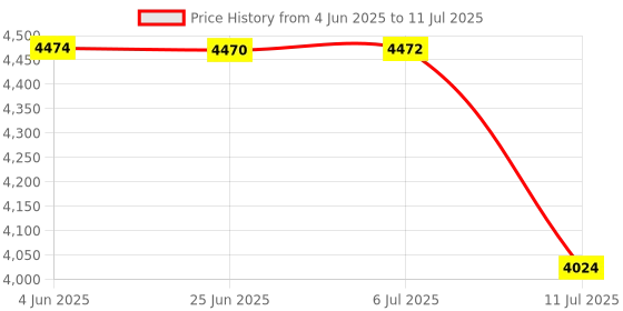 flipkart.com PTCMart Dual System in 1 Box, 5000+Games inbuilt & HD Android 9.1 Gaming box/Android box 32 GB with NDS PSP PS1 N64 Price History Graph from 4 Jun 2025 to 11 Jul 2025