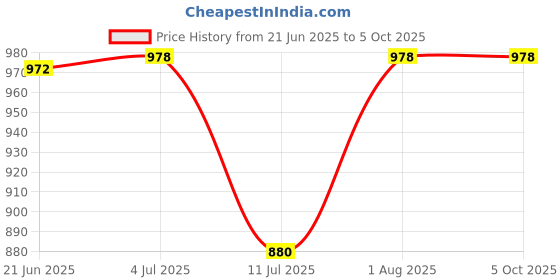 flipkart.com PTCMart extra 2 cassettes old classic 8bit TV video game console & inbuilt games etc.. NA GB with in-built games with 2 cassettes Price History Graph from 21 Jun 2025 to 5 Oct 2025