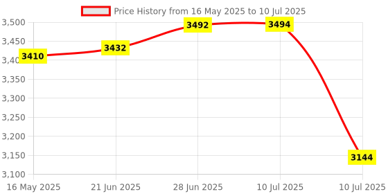 flipkart.com PTCMart Gamebox G5 Hd 4K Video Console Retro Games With Tv Android Wireless Controller 64 GB with CPS FC GB GBA GBC MD SFC N64 PS1 ATARI Price History Graph from 16 May 2025 to 10 Jul 2025