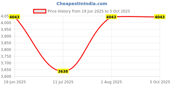flipkart.com PTCMart Gamebox G5 Video Console Retro Games Hd 4K With Tv Android Wireless Controller 64 GB with CPS FC GB GBA GBC MD SFC N64 PS1 ATARI, 30,000+ built-in games Price History Graph from 19 Jun 2025 to 5 Oct 2025