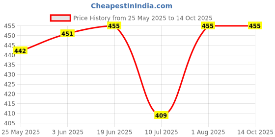 flipkart.com PTCMart Handheld pop game Combo of 2pcs Battery Operated with music sound gift for Kids na GB with 9999 games in 1 Price History Graph from 25 May 2025 to 12 Oct 2025