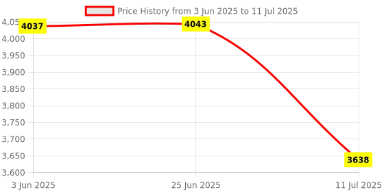 flipkart.com PTCMart Hd 4K G5 Gamebox Video Console Retro Games With Tv Android Wireless Controller 64 GB with CPS FC GB GBA GBC MD SFC N64 PS1 ATARI, 30,000+ built-in games Price History Graph from 3 Jun 2025 to 11 Jul 2025