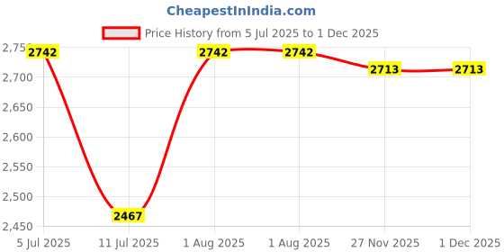 flipkart.com PTCMart Hdmi HD Tv Game Stick M15 64G 4k With 2.4g Dual Wireless Controllers 64 GB with 15 Emulators, Mario, Crash, GTA, Zelda, Sonic, Tekken3, Street Fighter, 20000+ Games Price History Graph from 5 Jul 2025 to 30 Nov 2025